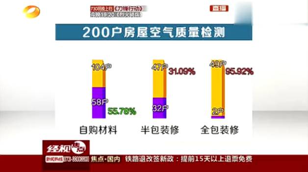 200戶(hù)房屋空氣質(zhì)量檢測